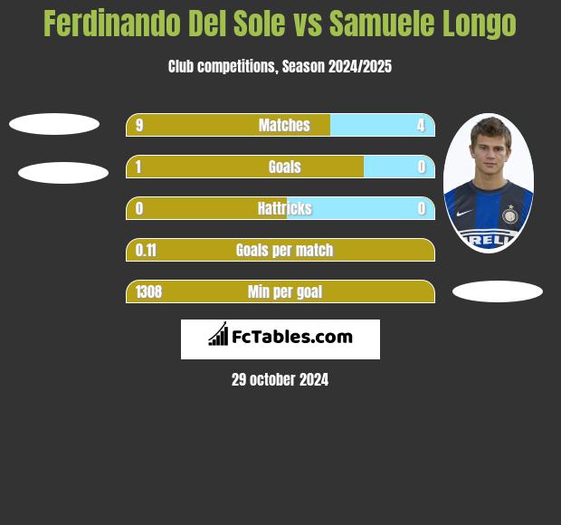 Ferdinando Del Sole vs Samuele Longo h2h player stats