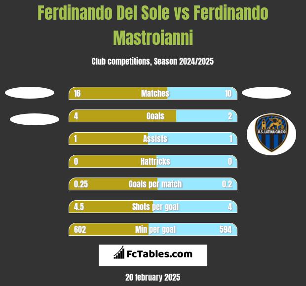 Ferdinando Del Sole vs Ferdinando Mastroianni h2h player stats