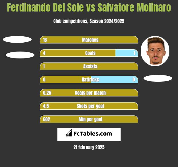 Ferdinando Del Sole vs Salvatore Molinaro h2h player stats