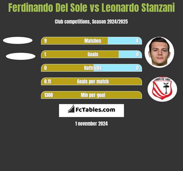 Ferdinando Del Sole vs Leonardo Stanzani h2h player stats