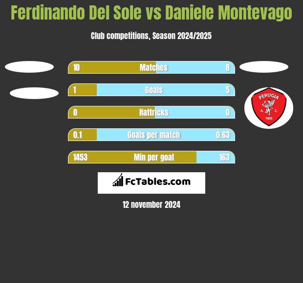 Ferdinando Del Sole vs Daniele Montevago h2h player stats