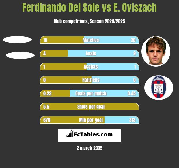 Ferdinando Del Sole vs E. Oviszach h2h player stats