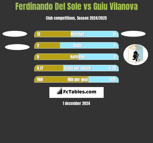 Ferdinando Del Sole vs Guiu Vilanova h2h player stats