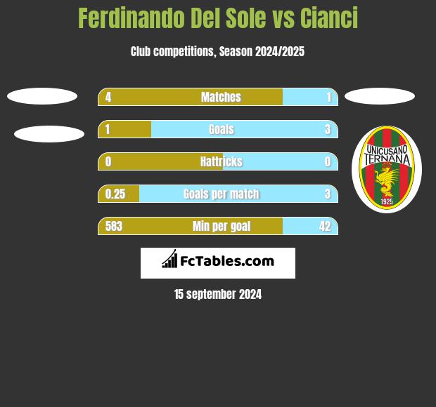 Ferdinando Del Sole vs Cianci h2h player stats