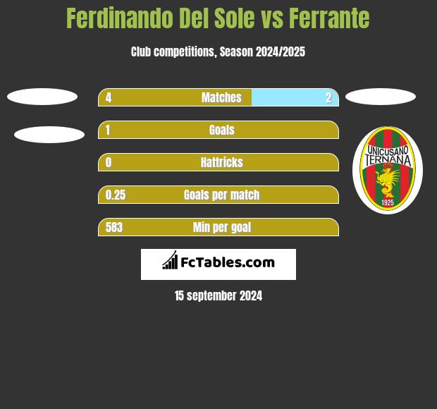 Ferdinando Del Sole vs Ferrante h2h player stats