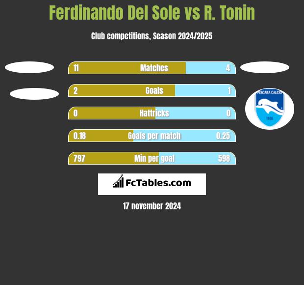 Ferdinando Del Sole vs R. Tonin h2h player stats