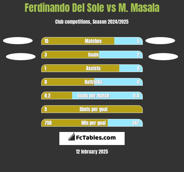 Ferdinando Del Sole vs M. Masala h2h player stats