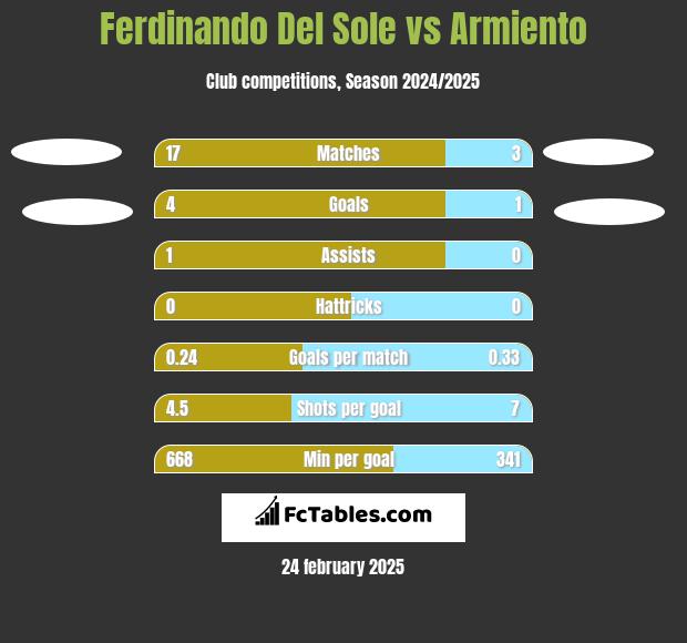 Ferdinando Del Sole vs Armiento h2h player stats