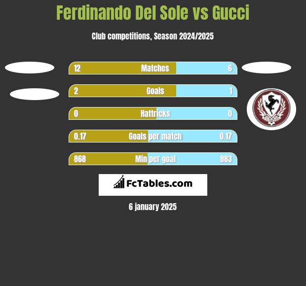 Ferdinando Del Sole vs Gucci h2h player stats