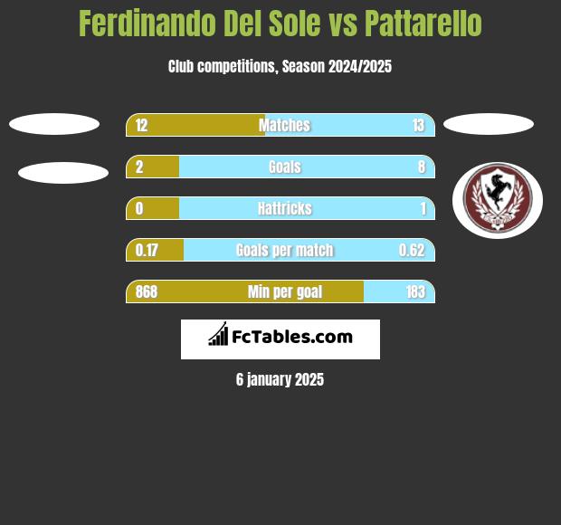 Ferdinando Del Sole vs Pattarello h2h player stats