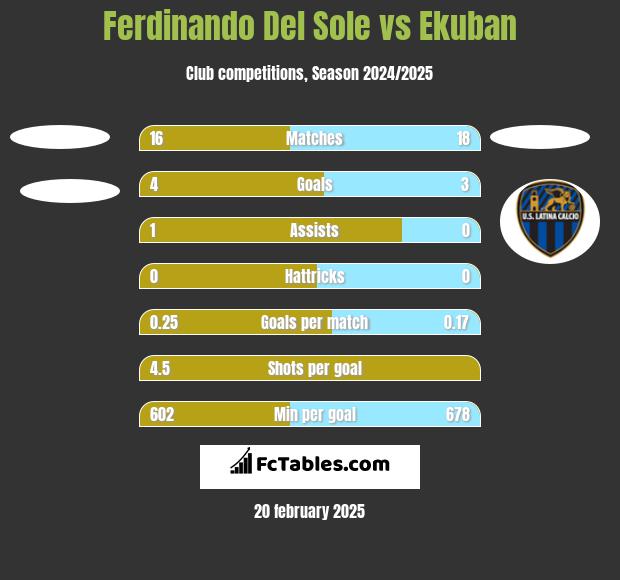 Ferdinando Del Sole vs Ekuban h2h player stats