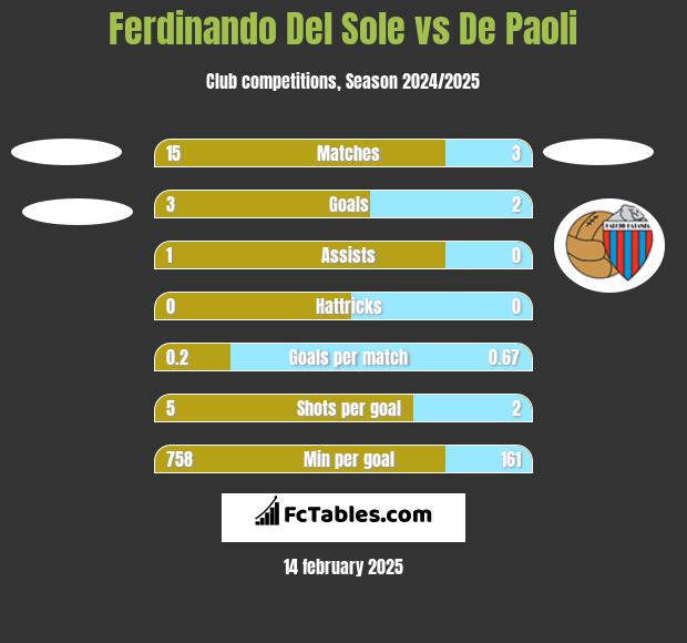 Ferdinando Del Sole vs De Paoli h2h player stats