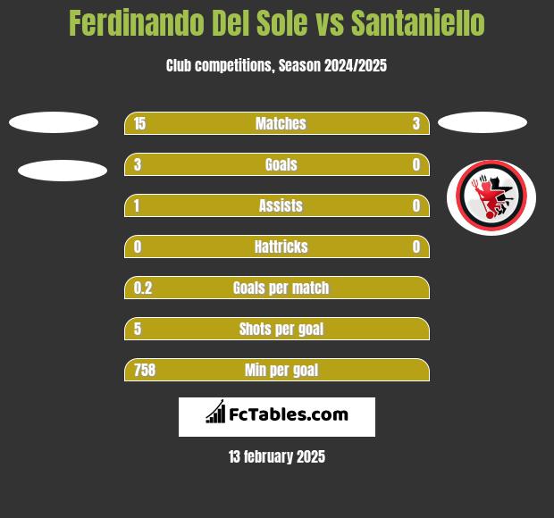 Ferdinando Del Sole vs Santaniello h2h player stats