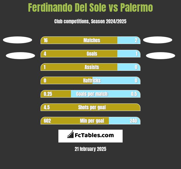 Ferdinando Del Sole vs Palermo h2h player stats