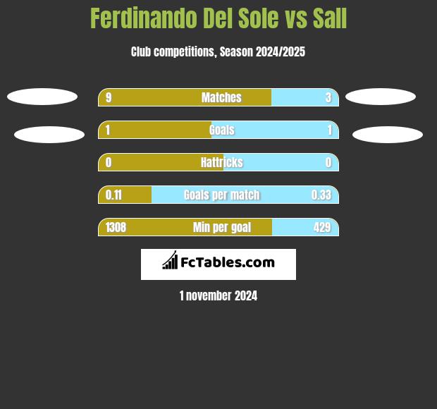 Ferdinando Del Sole vs Sall h2h player stats