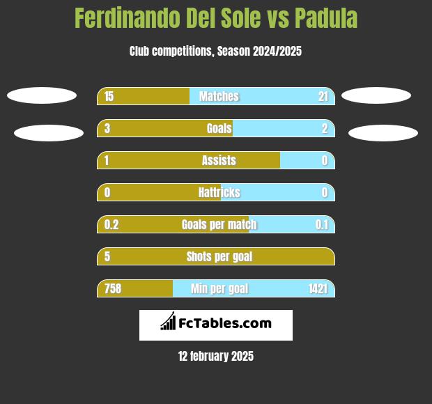 Ferdinando Del Sole vs Padula h2h player stats