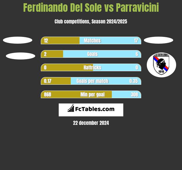 Ferdinando Del Sole vs Parravicini h2h player stats