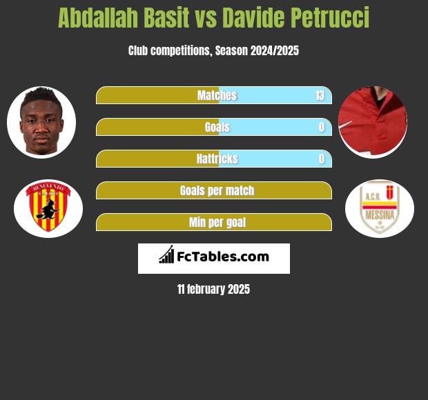 Abdallah Basit vs Davide Petrucci h2h player stats