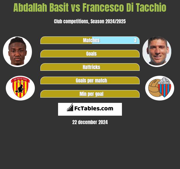 Abdallah Basit vs Francesco Di Tacchio h2h player stats