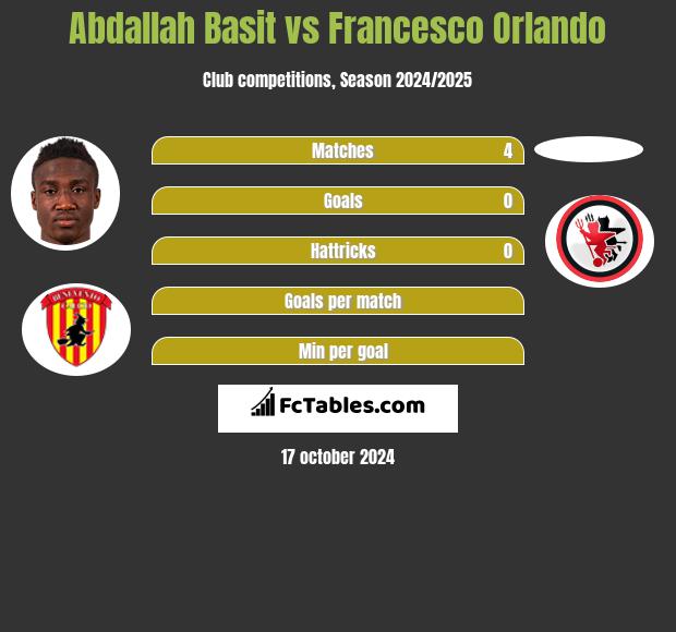 Abdallah Basit vs Francesco Orlando h2h player stats