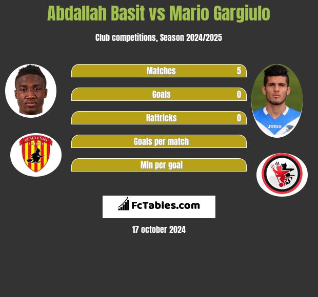 Abdallah Basit vs Mario Gargiulo h2h player stats