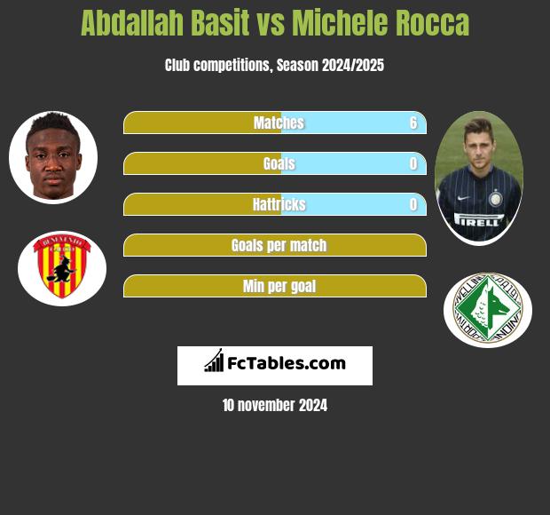 Abdallah Basit vs Michele Rocca h2h player stats