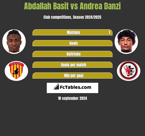 Abdallah Basit vs Andrea Danzi h2h player stats