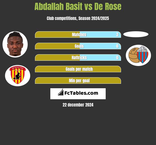 Abdallah Basit vs De Rose h2h player stats