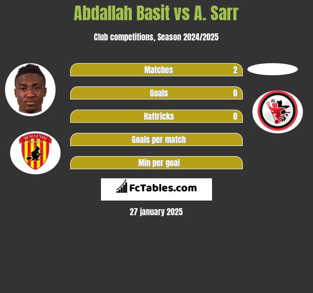 Abdallah Basit vs A. Sarr h2h player stats