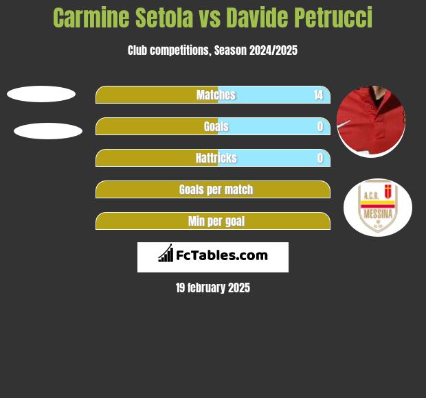 Carmine Setola vs Davide Petrucci h2h player stats