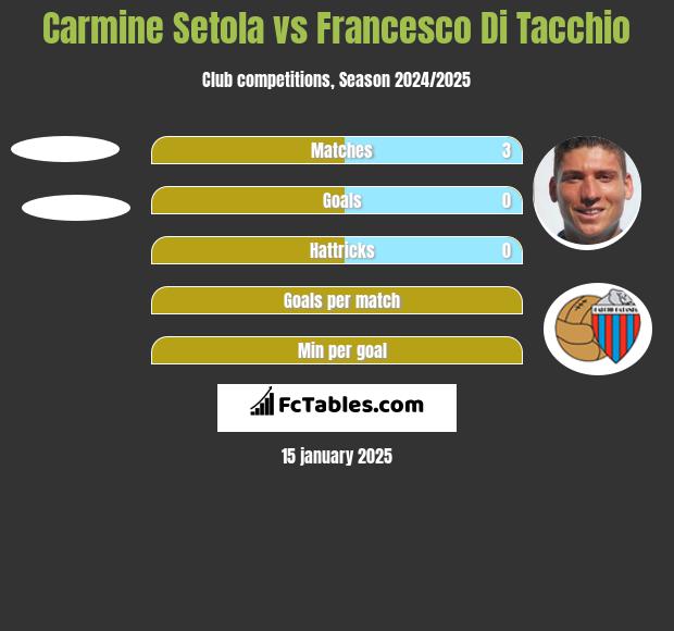 Carmine Setola vs Francesco Di Tacchio h2h player stats