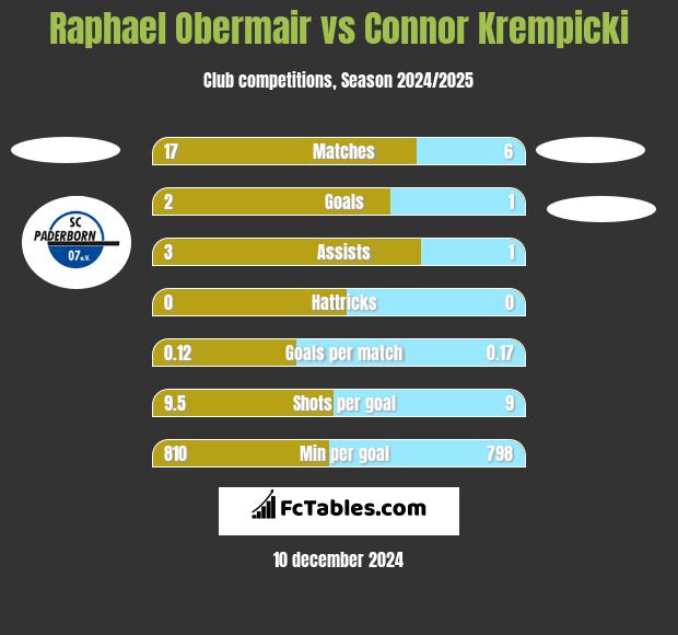 Raphael Obermair vs Connor Krempicki h2h player stats