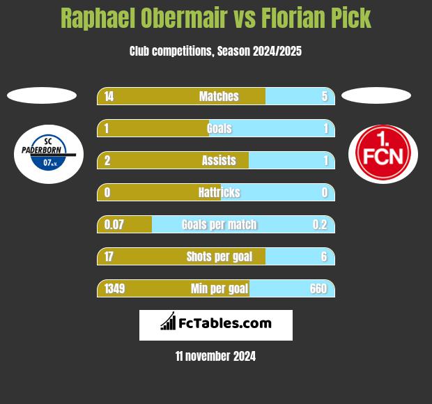 Raphael Obermair vs Florian Pick h2h player stats