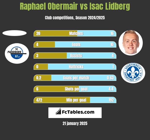 Raphael Obermair vs Isac Lidberg h2h player stats