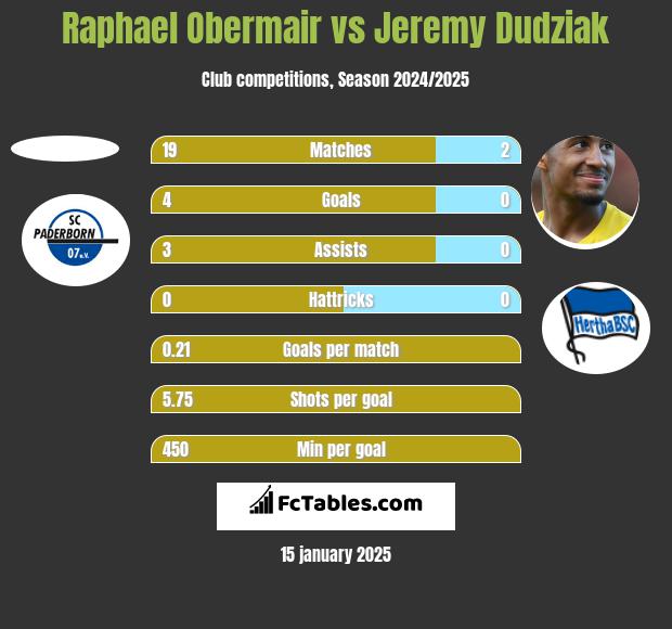 Raphael Obermair vs Jeremy Dudziak h2h player stats