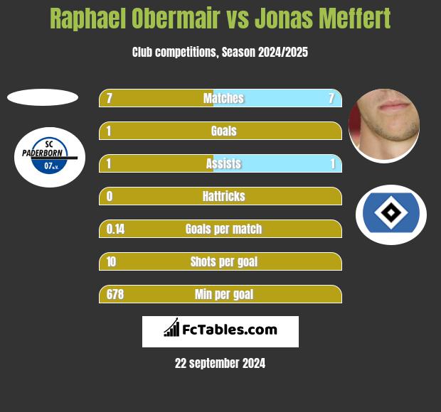 Raphael Obermair vs Jonas Meffert h2h player stats