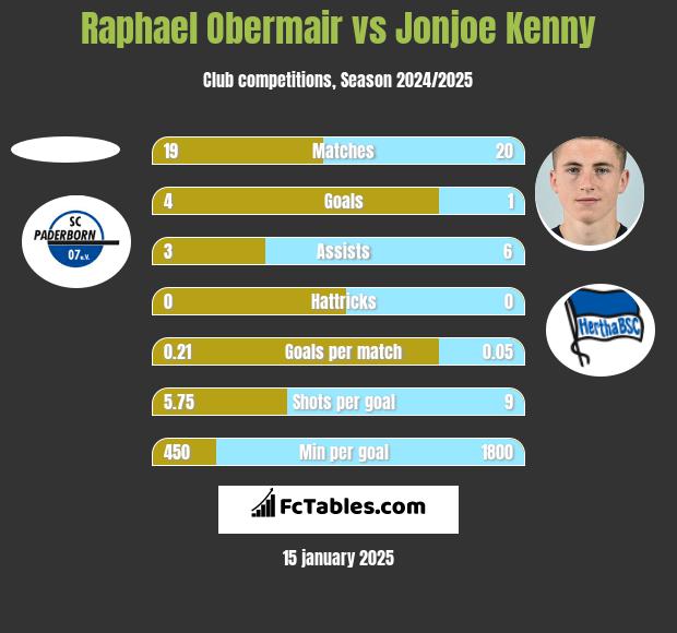 Raphael Obermair vs Jonjoe Kenny h2h player stats