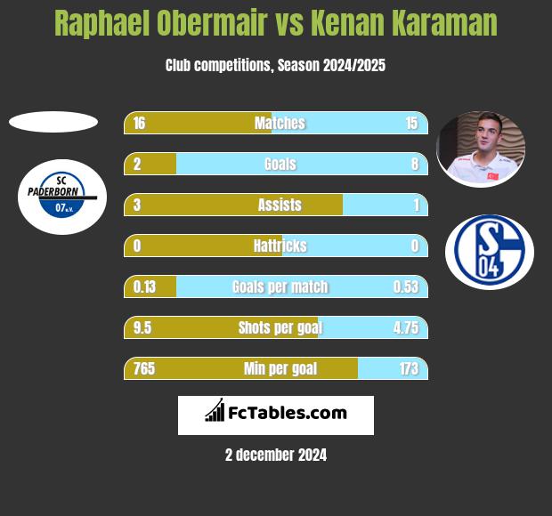 Raphael Obermair vs Kenan Karaman h2h player stats