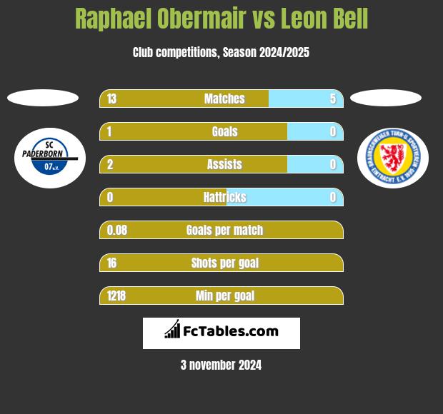 Raphael Obermair vs Leon Bell h2h player stats