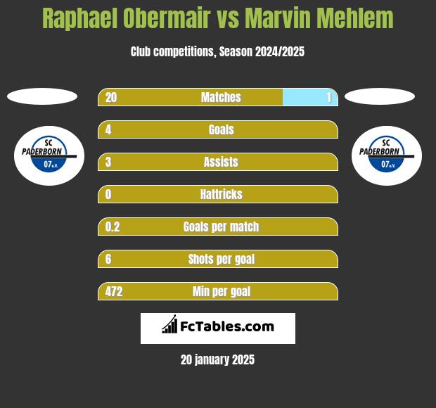 Raphael Obermair vs Marvin Mehlem h2h player stats