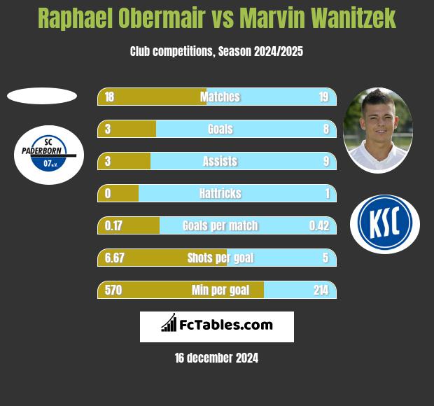 Raphael Obermair vs Marvin Wanitzek h2h player stats