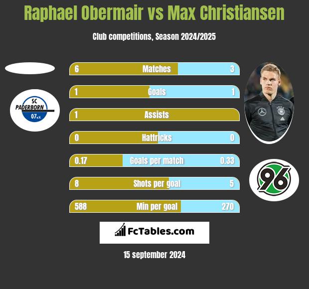 Raphael Obermair vs Max Christiansen h2h player stats