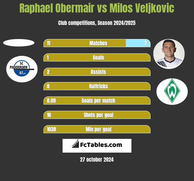 Raphael Obermair vs Milos Veljkovic h2h player stats