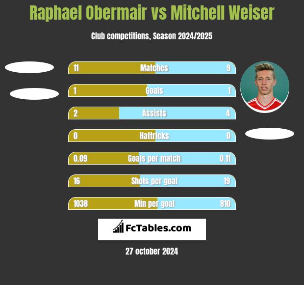 Raphael Obermair vs Mitchell Weiser h2h player stats