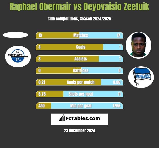 Raphael Obermair vs Deyovaisio Zeefuik h2h player stats