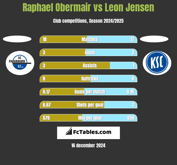 Raphael Obermair vs Leon Jensen h2h player stats