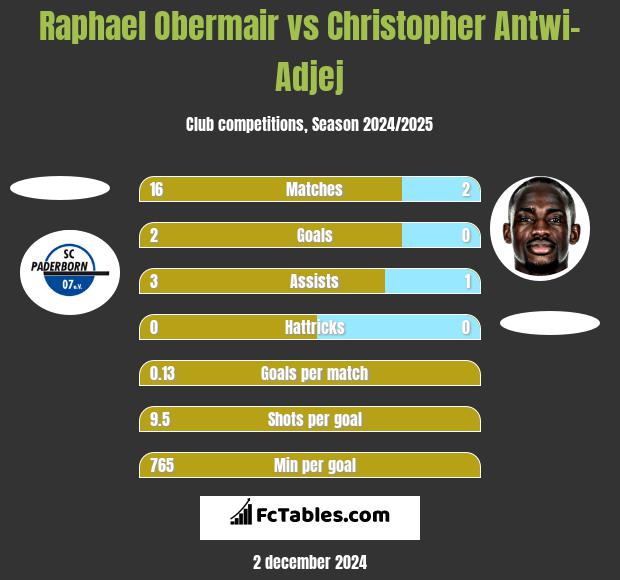 Raphael Obermair vs Christopher Antwi-Adjej h2h player stats