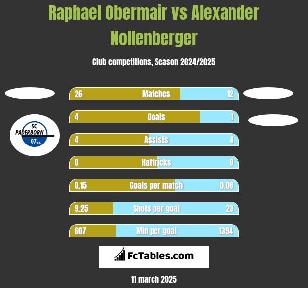 Raphael Obermair vs Alexander Nollenberger h2h player stats