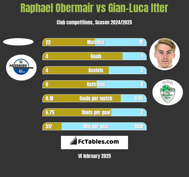 Raphael Obermair vs Gian-Luca Itter h2h player stats