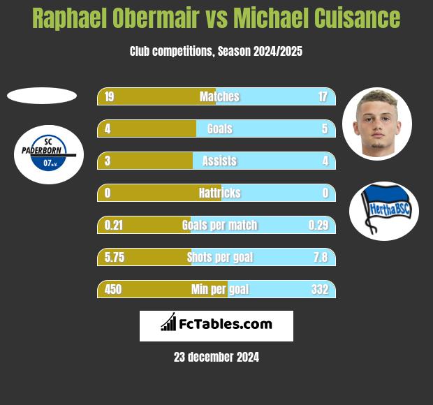 Raphael Obermair vs Michael Cuisance h2h player stats